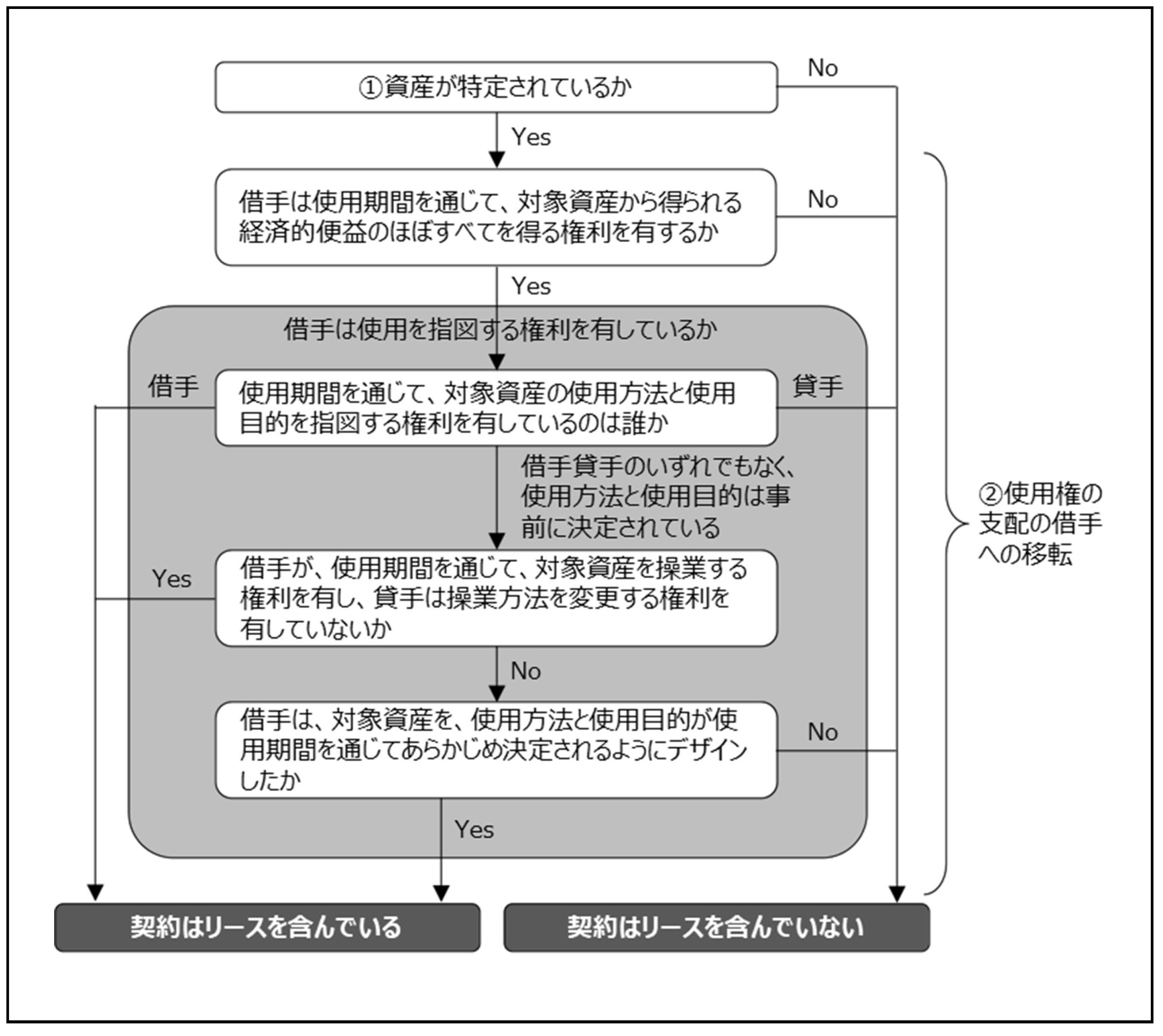 Ifrsと不動産 第5回 リース 野村不動産ソリューションズ