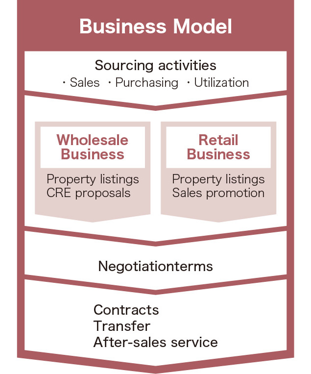 Business Model