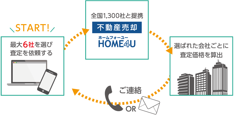 HOME4U不動産一括査定の仕組み