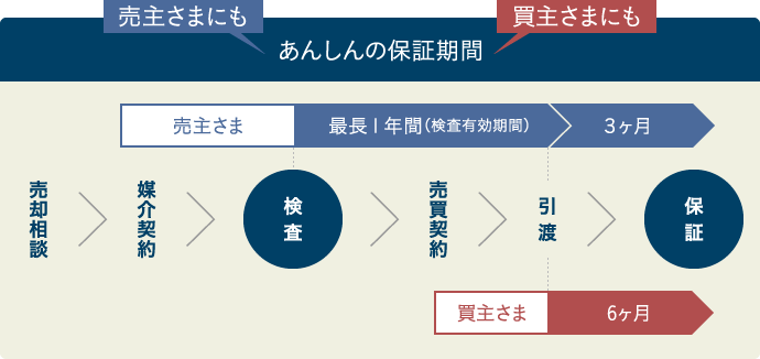 あんしんの保証期間