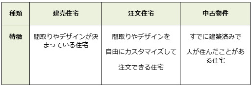 住まい選びの3つの選択肢