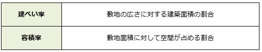  建ぺい率や容積率