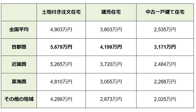 一戸建ての購入費用の相場