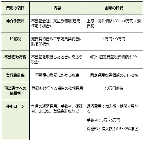 一戸建て購入の主な諸経費