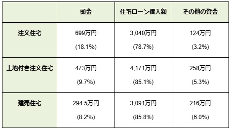 一戸建て購入時の頭金の目安