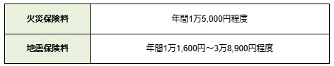 保険料の目安