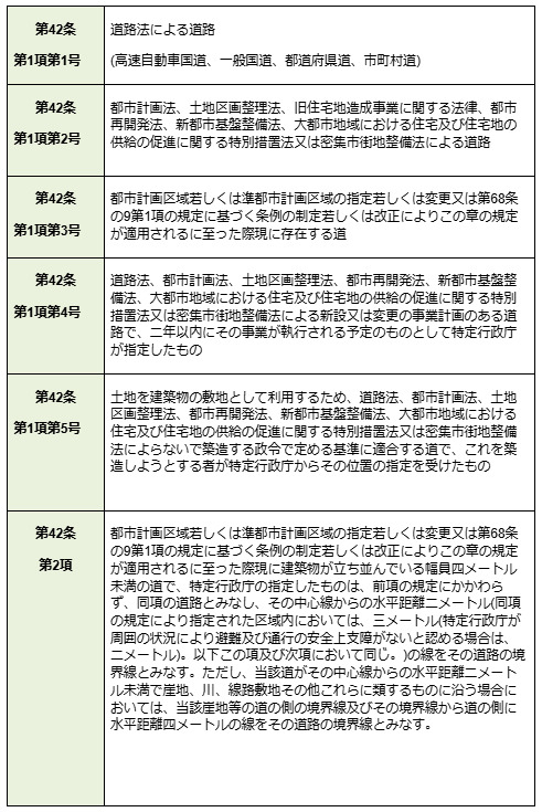建築基準法が定める「道路」の種類