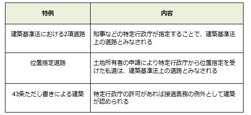 接道義務の例外と緩和規定_2