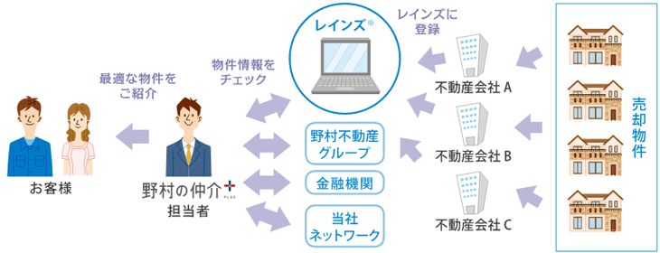 不動産購入ガイド 不動産ご購入の流れ Step4 物件見学 Nomu Com ノムコム