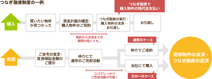つなぎ融資制度の一例