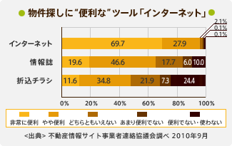 物件探しに“便利な”ツール「インターネット」