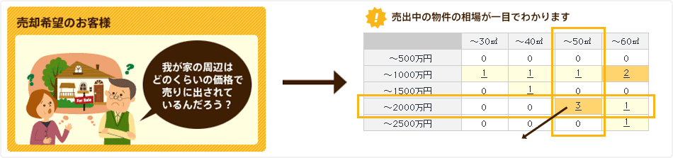 売却希望のお客様