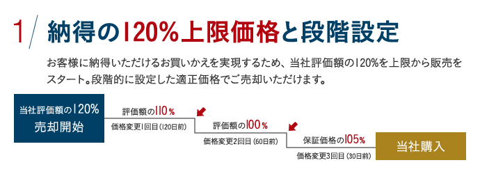 1 納得の120％上限価格と段階設定