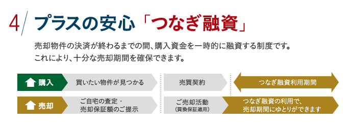 4 プラスの安心「つなぎ融資」