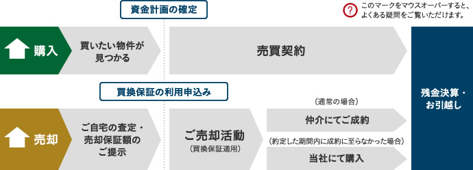 買換保証の一例