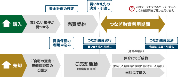 つなぎ融資の一例