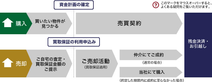 買換保証の一例
