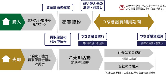 つなぎ融資の一例
