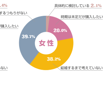 「独身男女の住宅購入意向について 女性」グラフ