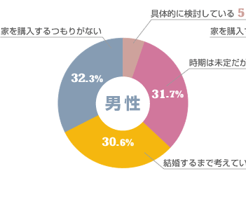 「独身男女の住宅購入意向について 男性」グラフ