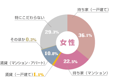 「彼氏にはこんな家に住んでほしい！」グラフ