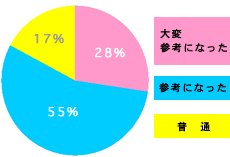 [グラフ]勉強会の内容について