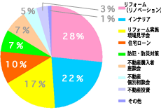 [グラフ]今後参加したいセミナーのテーマ