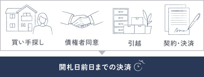 競売期日前のスピーディーな売却が必須イメージ図