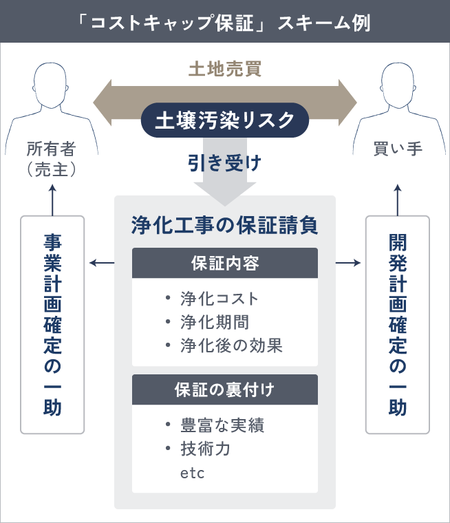 指定調査会社を交えて、土壌調査～引渡し～のスキーム構築イメージ図