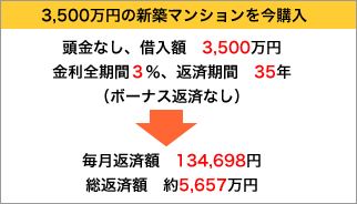 3500万円の新築マンションを購入