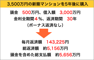 3500万円の新築マンションを5年後に購入