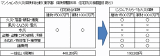 マンションの火災保険料比較