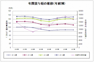 年間賞与額の推移（年齢別）
