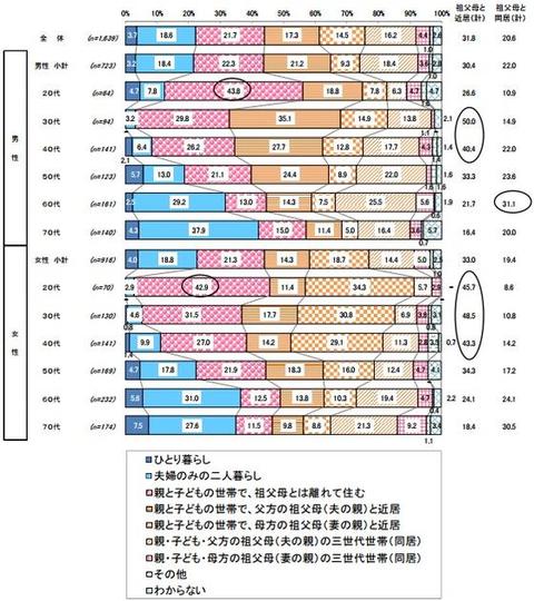 三世代同居リフォームを上手に使って減税 相続対策に ノムコム