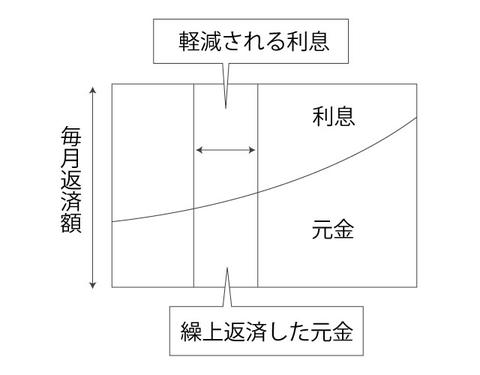 低金利でも繰上返済は必要 繰上返済のメリットと注意点 ノムコム 低金利でも繰上返済は必要 繰上返済のメリットと注意点 ノムコム