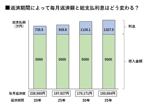 Q 住宅ローンの返済期間は定年までの期間にするべき 35年返済で問題はない ノムコム