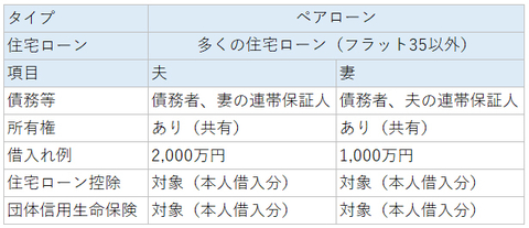 知っトク 収入合算をして住宅ローンを組む場合の5つのギモン ノムコム