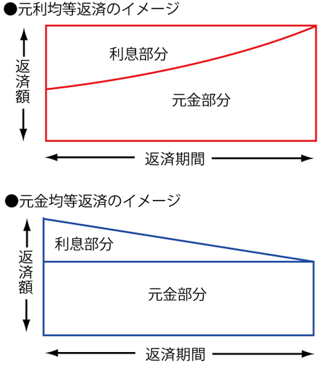 住宅ローンの仕組みを知ろう！元利均等と元金均等、ホントはどっちが有利？ - ノムコム