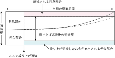 繰り上げ返済よりも有利な条件変更がある ノムコム