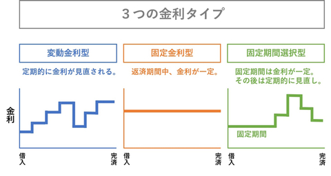 超低金利の今だからこそ再確認 変動金利の見直しルールと注意点 ノムコム