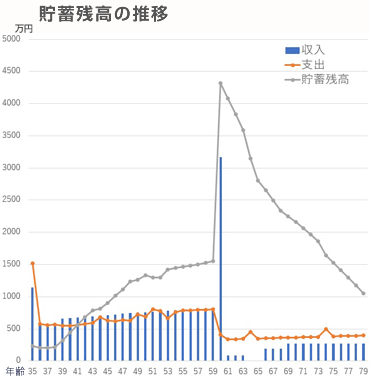 貯蓄残高の推移