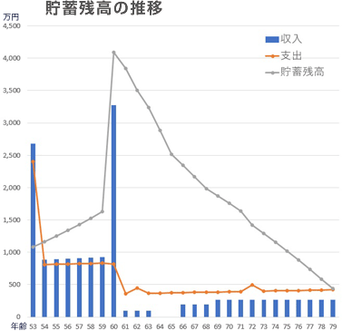 貯蓄残高の推移