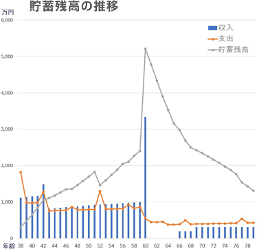 貯蓄残高の推移