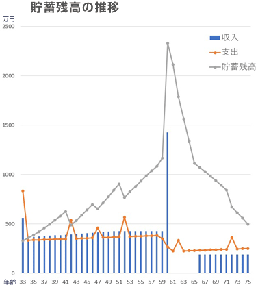 貯蓄残高の推移