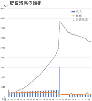貯蓄残高の推移