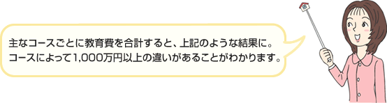 主なコースごとに教育費を合計すると、上記のような結果に。コースによって1,000万円以上の違いがあることがわかります。