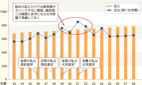 2歳違いの兄弟がいる家庭の収支グラフ例