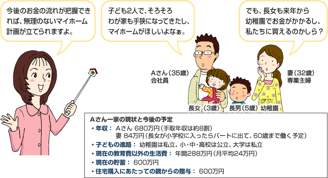 Aさん一家の現状と今後の予定 Aさん(35歳)会社員 妻(32歳)専業主婦 長男(5歳)幼稚園 長女(3歳)
