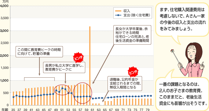 まず、住宅購入関連費用は考慮しないで、Aさん一家の今後の収入と支出の流れをみてみましょう。一番の課題となるのは、2人のお子さまの教育費。このままだと、老後生活資金にも影響が出そうです。