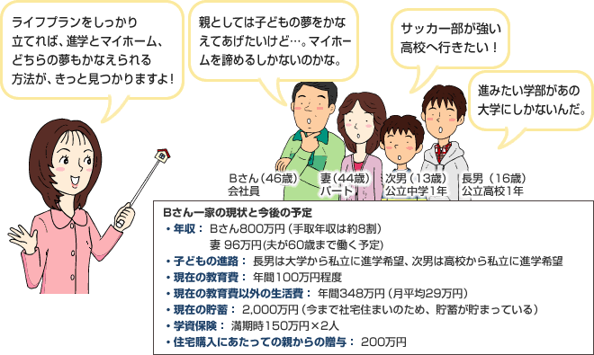 Bさん一家の現状と今後の予定 Bさん(46歳)会社員 妻(44歳)パート 次男(13歳)公立中学1年 長男(16歳)公立高校1年